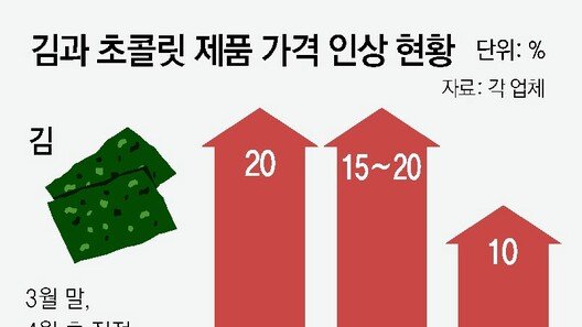 “집밥마저 ”… 조미김 가격 10∼20% 올랐다