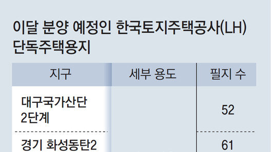 단독주택 짓고 싶다면 LH 토지 분양 관심 가질 만[부동산 빨간펜]