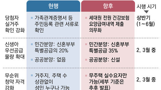 앞으로 청약 당첨되면 병원 기록 3년치 내야[부동산 빨간펜]