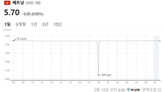 어! 베트남 환율이 갑자기 1/10로 ‘뚝’…하나은행 ‘입력 오류’ 해프닝