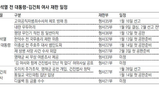 9일 ‘내란 우두머리’ 구형… 새해초 尹부부 재판 빼곡