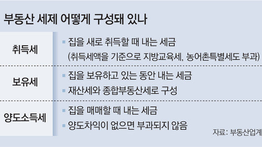 첫 집 구입 땐 취득세 최대 200만원 감면[부동산 빨간펜]