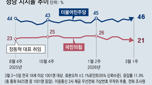 국힘 지지율 21%, 張 취임후 최저… 지선 여야 지지差 16%P 최대