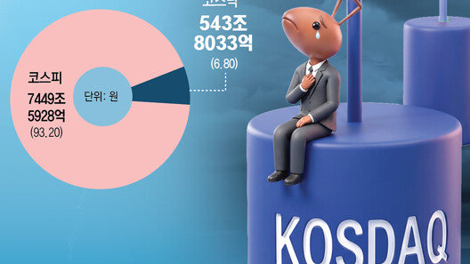 갈수록 소외되는 코스닥, 시총 비중 27년만에 최저