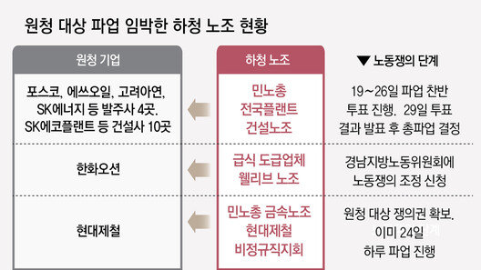 노란봉투법 후 첫 원청 상대 파업 임박… 더 세진 ‘하투’ 온다