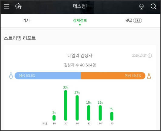 10월 27일 집계를 나타낸 ‘테스형!’의 멜론 스트리밍 리포트. [멜론 캡처]