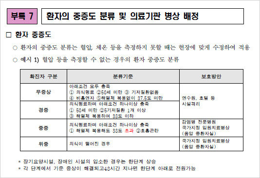 코로나19 대응 지침 7판 부록에 실린 코로나19 환자 중증도 분류표