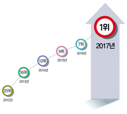 국민권익위원회 평가 서울 서초구 청렴도 순위 추이.