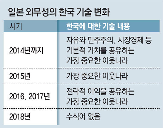 日本 韓国は最も重要な隣国 表現を削除 東亜日報