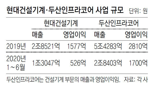 az-news-ai.blogspot.com - 현대重, 두산인프라코어 인수 참여 - 동아일보