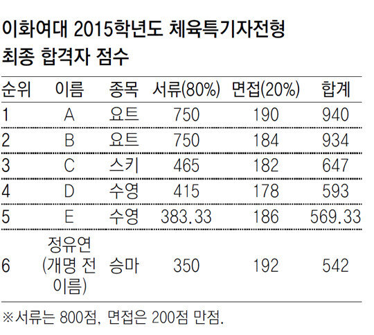 단독]梨大 서류점수 하위권 정유라, 면접 최고점 받아 '턱걸이 합격'｜동아일보