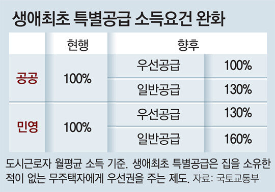 자녀 1명-연봉 1억 맞벌이도 민영주택 신혼부부 특공 청약 가능｜동아일보
