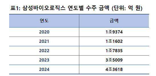 자료| 삼성바이오로직스, 주| 2024년은 10월 22일 기준.