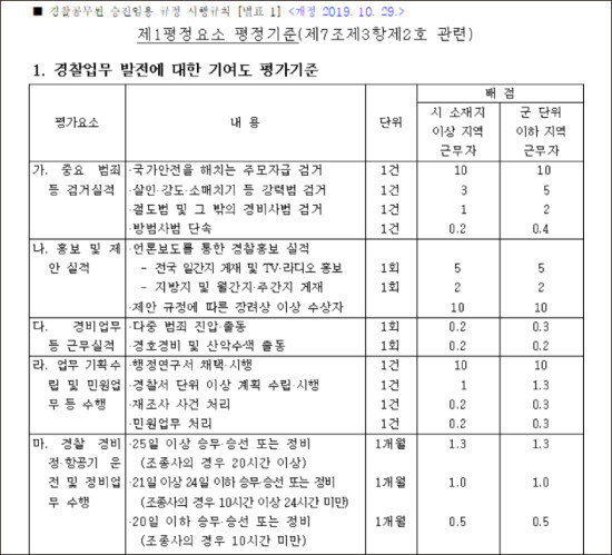 경찰 공무원 승진임용 규정 시행규칙 중 경찰업무 발전에 대한 기여도 평가기준.