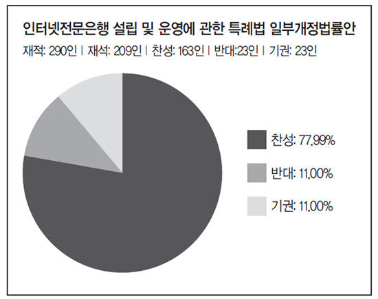4월 29일 국회 본회의에서 인터넷전문은행 설립 및 운영에 관한 특례법 일
부개정법률안이 재적 290인, 재석 209인, 찬성 163인, 반대 23인, 기권 23
인으로 가결됐다.