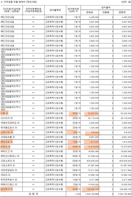 민족문제연구소가 5월 19일 국세청 홈택스에 공시한 ‘2019 공익 법인 결산 서류’(1차 재공시). 붉은색으로 표기한 대목이 식당 및 문구 관련 대표 지급처. [국세청]