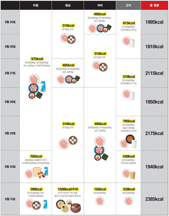 4주차에 섭취한 식단.