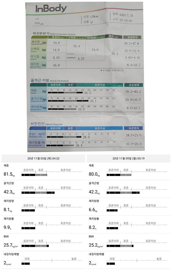 11월 9일 측정한 체성분 분석기 결과(오른쪽 아래). 11월 3일 측정값(왼쪽 아래)과 비교하면 6일간 지표가 꽤 향상됐다. 프로젝트 직전인 7월 31일 측정값(위)과 비교하면 체중과 체지방을 10㎏ 넘게 감량했다. 체지방률도 10% 넘게 줄었다.