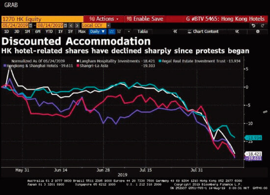 시위 사태 이후 홍콩 호텔들의 주가 추이. [ForwardKeys]