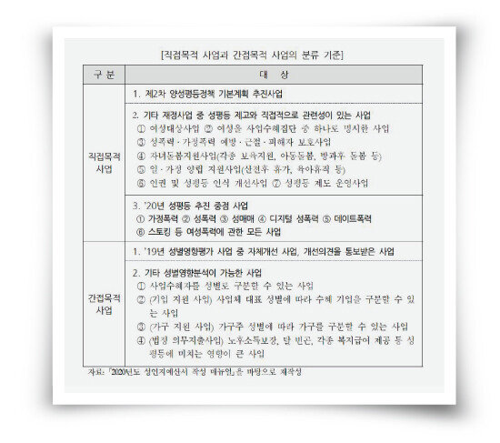 성인지 예산 관련
기준표.
