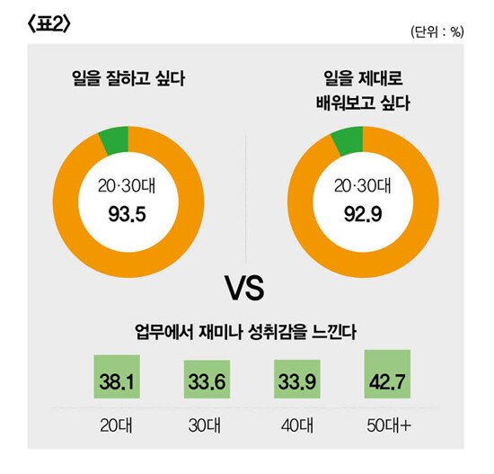 업무 열의와 만족도. [자료 제공=대한상공회의소]