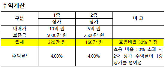 *해당 수익률은 단순 추정으로써 대출금, 이자율, 취득세 등 개별 조건은 반영하지 않음
