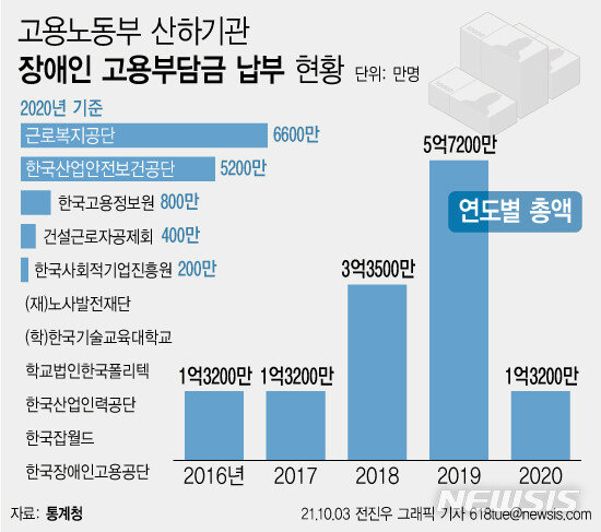 장애인 고용않는 고용부 산하기관들…5년간 13억 부담금｜동아일보