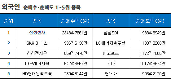 기간: 10월 30일~11월 3일 | 자료: 한국거래소