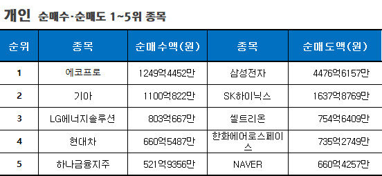 기간: 10월 30일~11월 3일 | 자료: 한국거래소