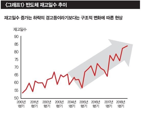 [자료 | 유진투자증권, OECD, WSTS, 관세청]