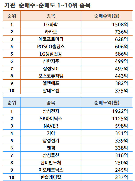 기간: 2월 13~16일 | 자료: 한국거래소