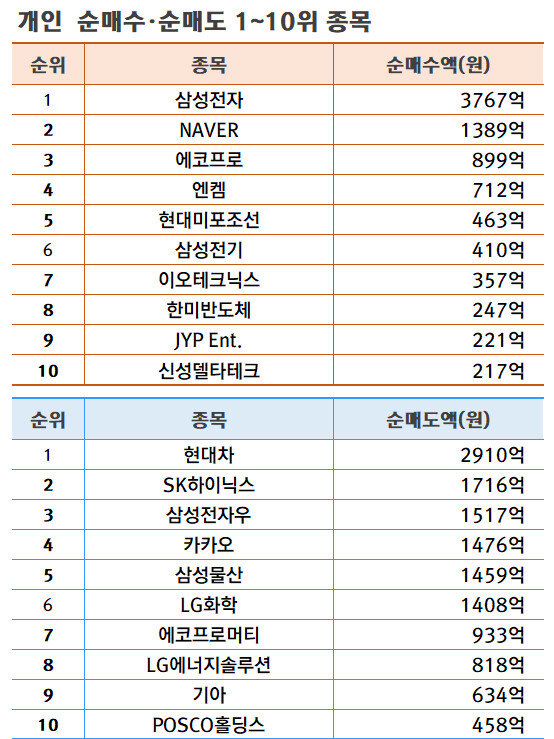 기간: 2월 13~16일 | 자료: 한국거래소