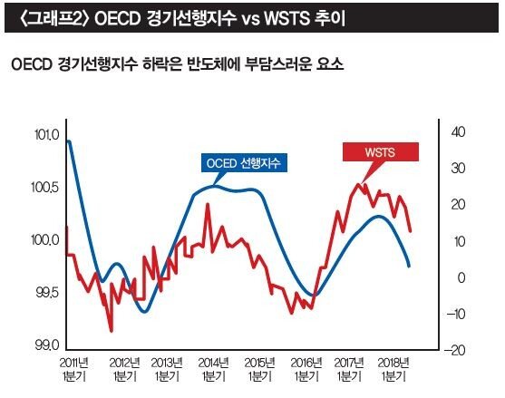 [자료 | 유진투자증권, OECD, WSTS, 관세청]