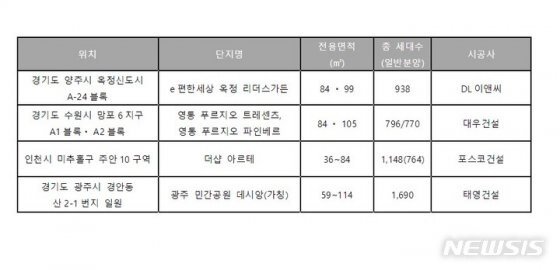 서울 대어 빠진 분양시장…경기·인천에 통장 몰리나 : 비즈N