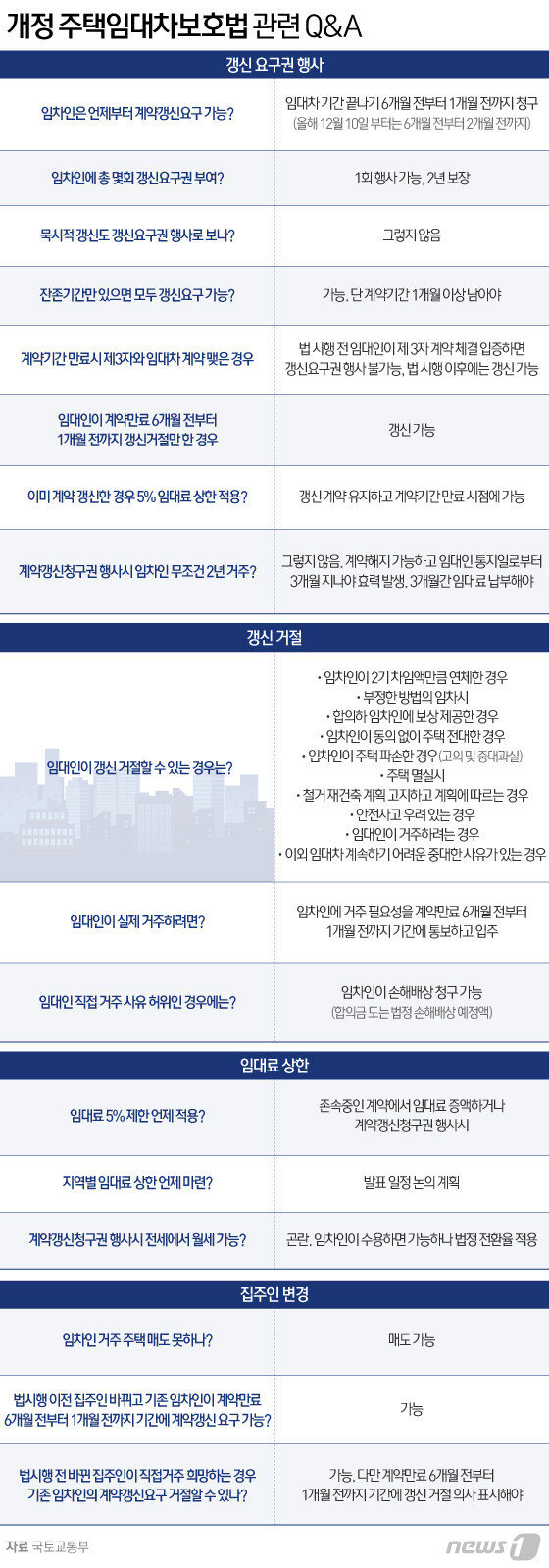 임대차3법' 시행전 4년 살았던 세입자도 계약갱신청구권 가진다 : 뉴스 : 동아일보