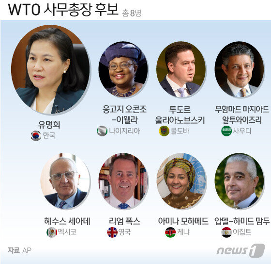 WTO 사무 총장 선거 1R 결과 18 일 발표 … 외신 “유묜후이 통과”