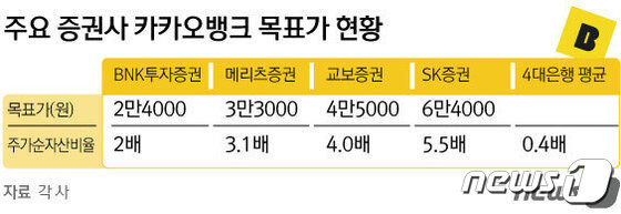 az-news-ai.blogspot.com - 금융대장주 카뱅 더 오를까…증권사도 ‘시총 30조 vs 15조’ 팽팽 - 동아일보