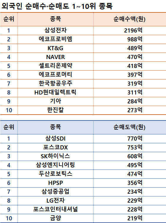 기간: 1월 2~5일 I 자료: 한국거래소