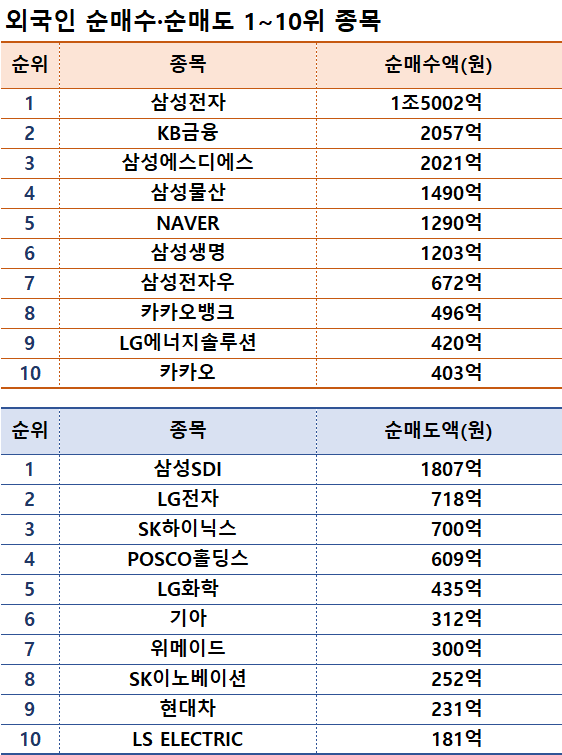 기간: 1월 8~12일 I 자료: 한국거래소
