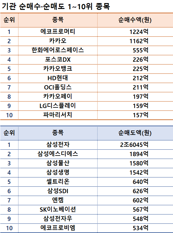 기간: 1월 8~12일 I 자료: 한국거래소