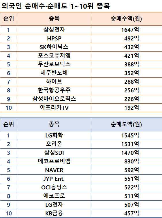기간: 1월 15~19일 I 자료: 한국거래소
