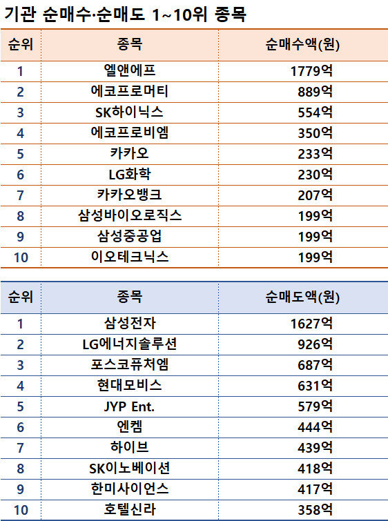 기간: 1월 15~19일 I 자료: 한국거래소