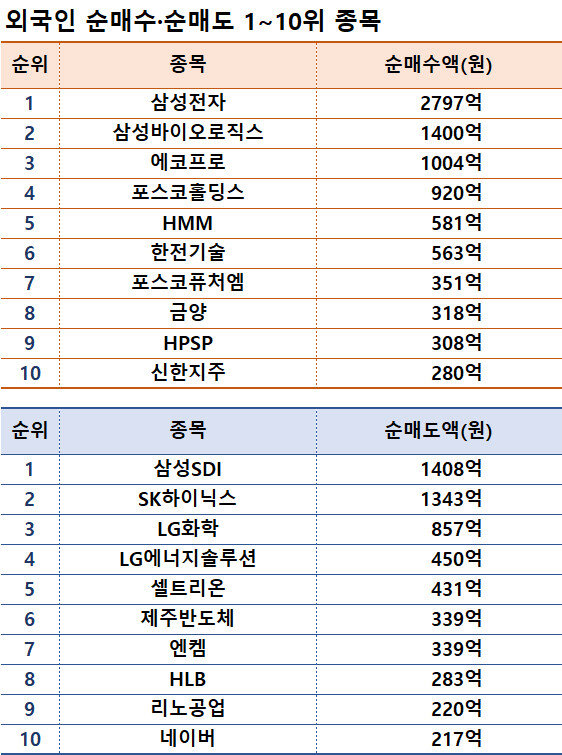 기간: 1월 22~26일 I 자료: 한국거래소