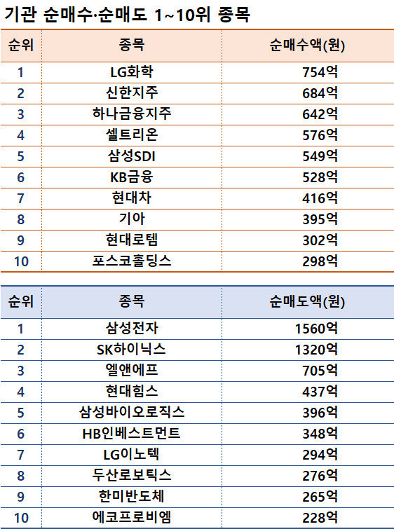 기간: 1월 22~26일 I 자료: 한국거래소