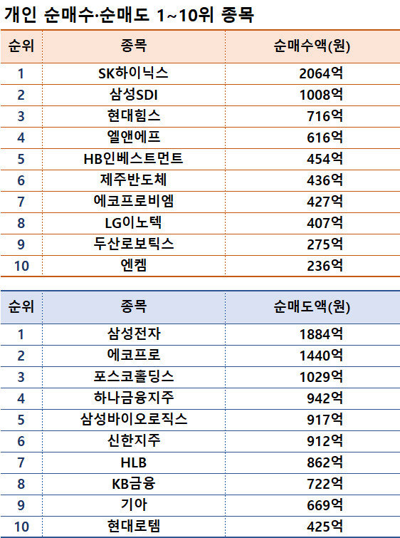 기간: 1월 22~26일 I 자료: 한국거래소