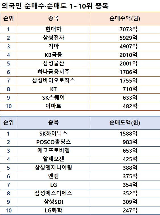 기간: 1월 29일~2월 2일 I 자료: 한국거래소