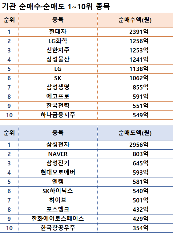 기간: 1월 29일~2월 2일 I 자료: 한국거래소