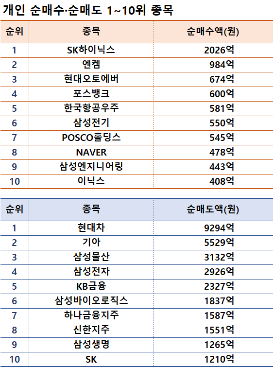 기간: 1월 29일~2월 2일 I 자료: 한국거래소