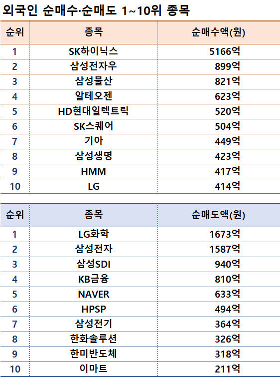 기간: 2월 19~23일｜자료: 한국거래소
