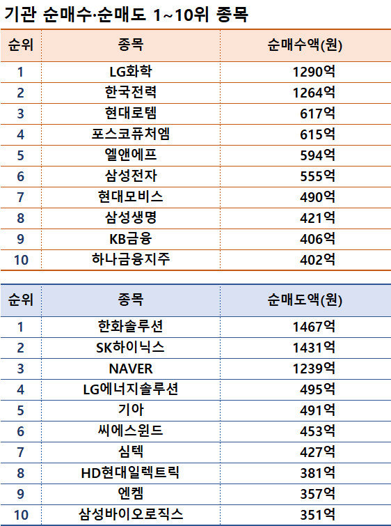 기간: 2월 19~23일｜자료: 한국거래소